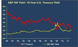 s&p 500 yield/10-year treasury yield graph economic commentary september 2011